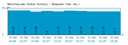 Berkeley.edu server report and response time