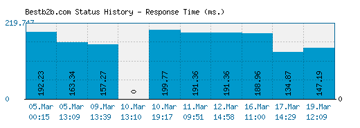 Bestb2b.com server report and response time