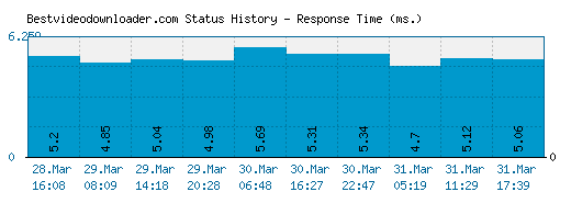 Bestvideodownloader.com server report and response time