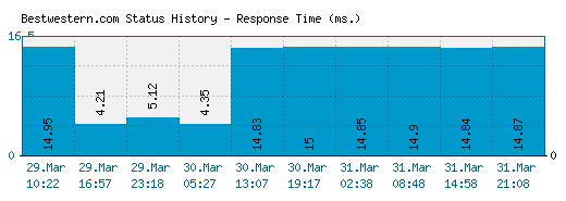 Bestwestern.com server report and response time