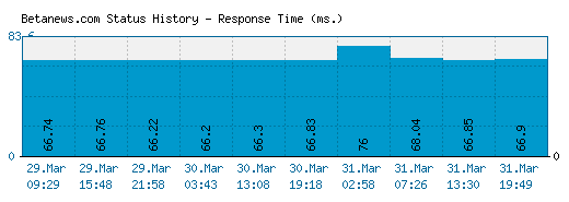 Betanews.com server report and response time