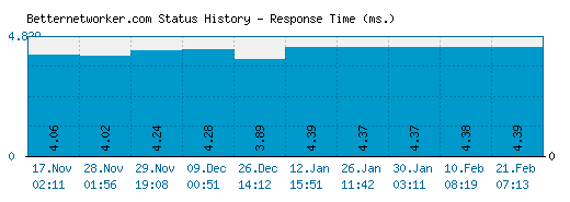 Betternetworker.com server report and response time