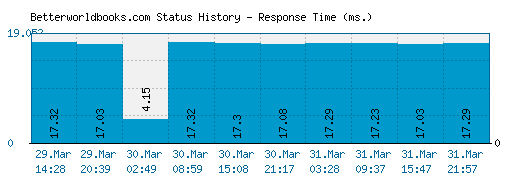 Betterworldbooks.com server report and response time