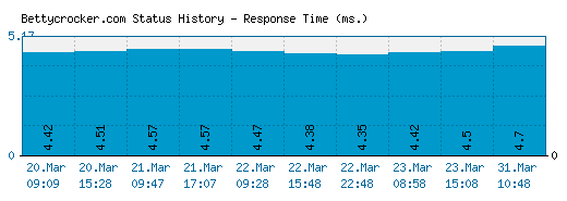 Bettycrocker.com server report and response time