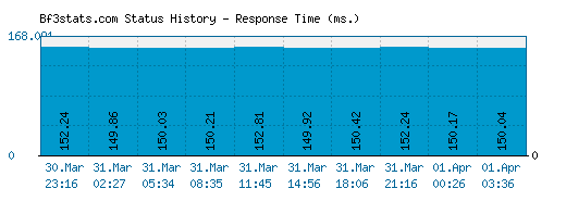 Bf3stats.com server report and response time