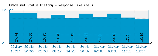 Bfads.net server report and response time