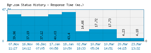 Bgr.com server report and response time