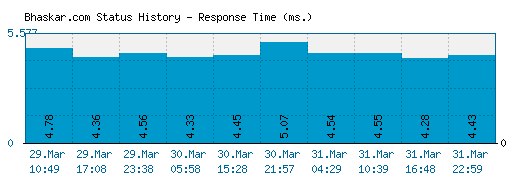 Bhaskar.com server report and response time