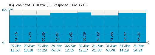Bhg.com server report and response time