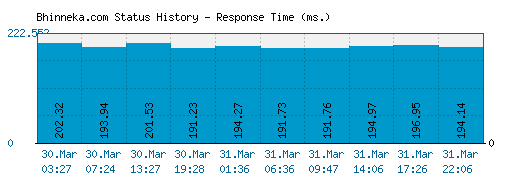 Bhinneka.com server report and response time