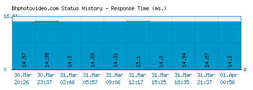 Bhphotovideo.com server report and response time