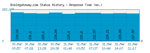 Biblegateway.com server report and response time