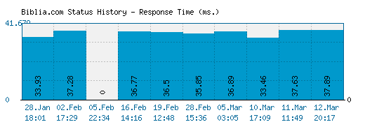 Biblia.com server report and response time