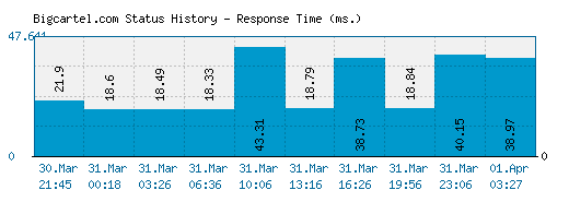 Bigcartel.com server report and response time