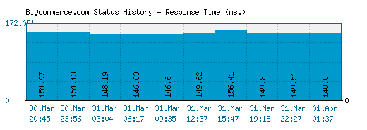 Bigcommerce.com server report and response time