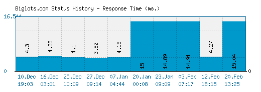 Biglots.com server report and response time