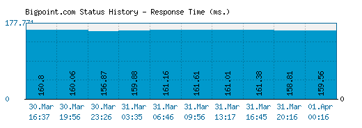 Bigpoint.com server report and response time