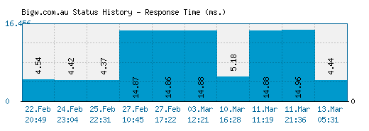 Bigw.com.au server report and response time