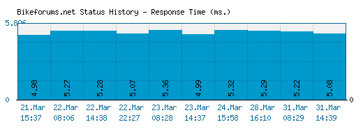 Bikeforums.net server report and response time