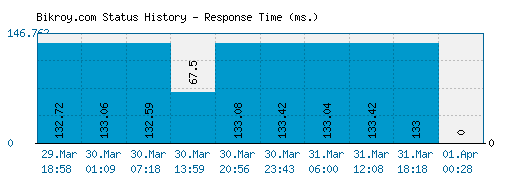 Bikroy.com server report and response time