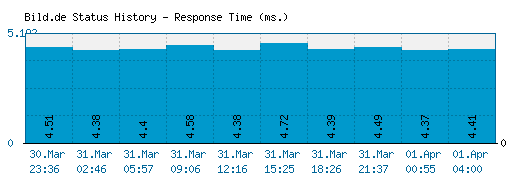 Bild.de server report and response time