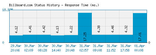 Billboard.com server report and response time