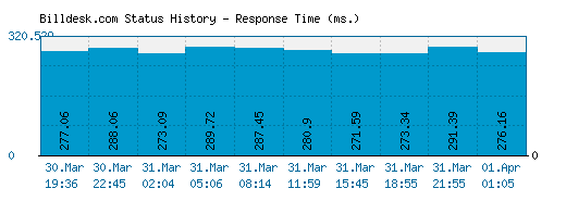 Billdesk.com server report and response time