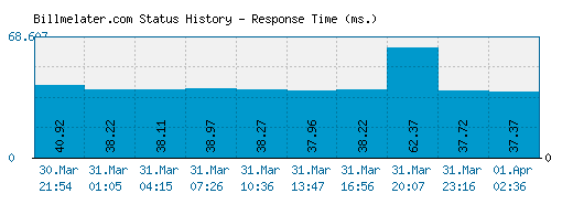 Billmelater.com server report and response time