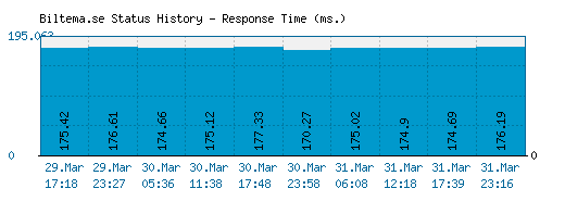 Biltema.se server report and response time
