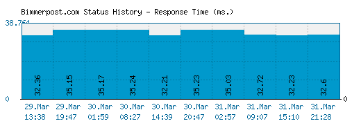 Bimmerpost.com server report and response time