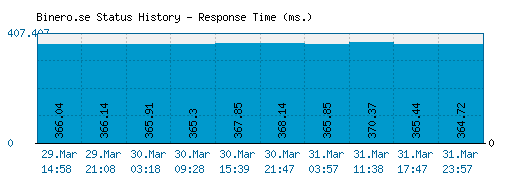 Binero.se server report and response time