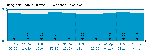 Bing.com server report and response time