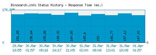 Binsearch.info server report and response time