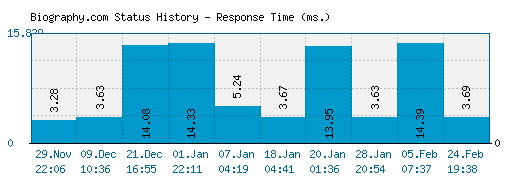 Biography.com server report and response time