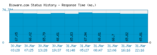Bioware.com server report and response time