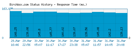 Birchbox.com server report and response time