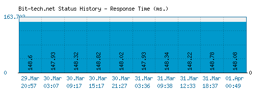 Bit-tech.net server report and response time