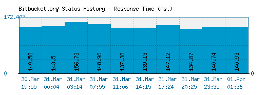 Bitbucket.org server report and response time
