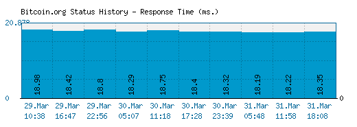 Bitcoin.org server report and response time