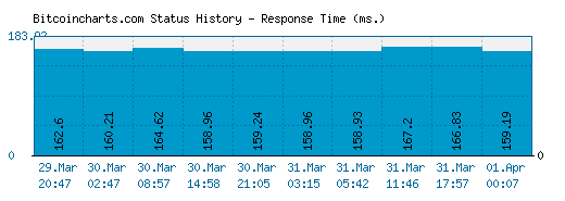 Bitcoincharts.com server report and response time