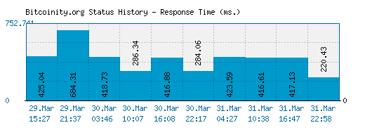 Bitcoinity.org server report and response time