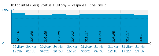 Bitcointalk.org server report and response time