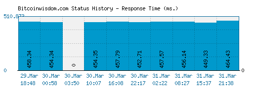 Bitcoinwisdom.com server report and response time