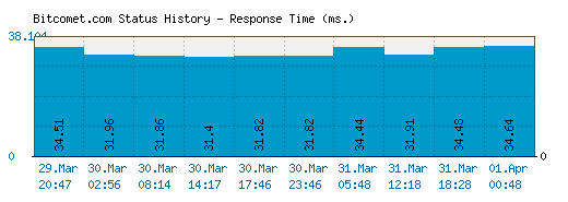 Bitcomet.com server report and response time