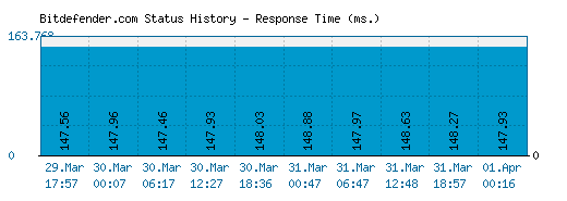 Bitdefender.com server report and response time