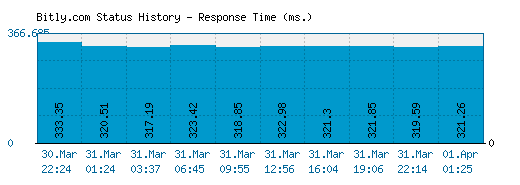 Bitly.com server report and response time