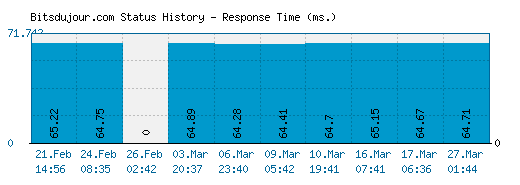 Bitsdujour.com server report and response time
