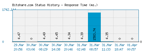 Bitshare.com server report and response time