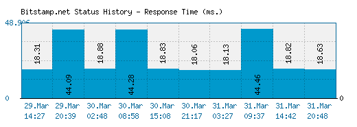 Bitstamp.net server report and response time