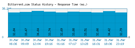 Bittorrent.com server report and response time
